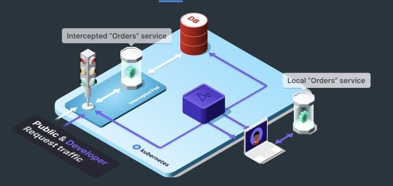 Cover image for Improving kubernetes development experience with Docker Telepresence