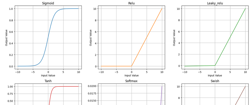 Cover image for How Do Neural Networks Make Decisions? A Look at Activation Functions