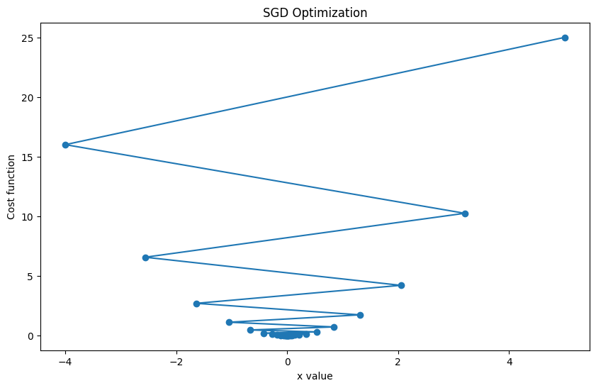 Deep Dive - Stochastic Gradient Descent (SGD) Optimizer - Goglides