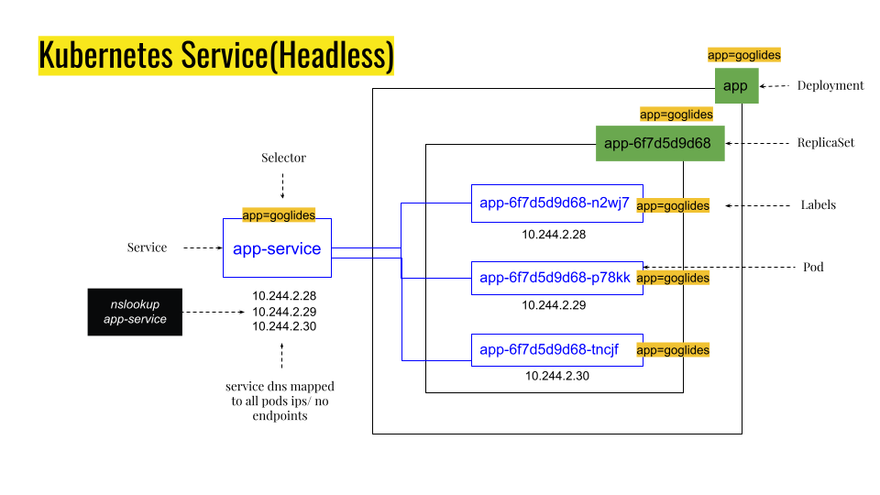 headless-services-in-kubernetes-vs-regular-service-what-why-and-how