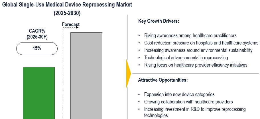 Cover image for Single-Use Medical Device Reprocessing Market: The Role of Innovation and Regulations in Shaping 2030