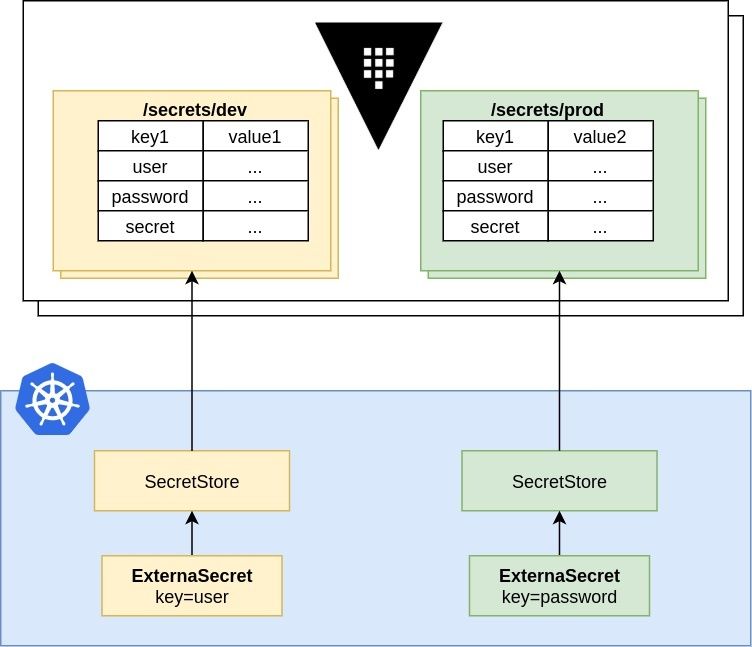 How to manage secrets in using Vault and External