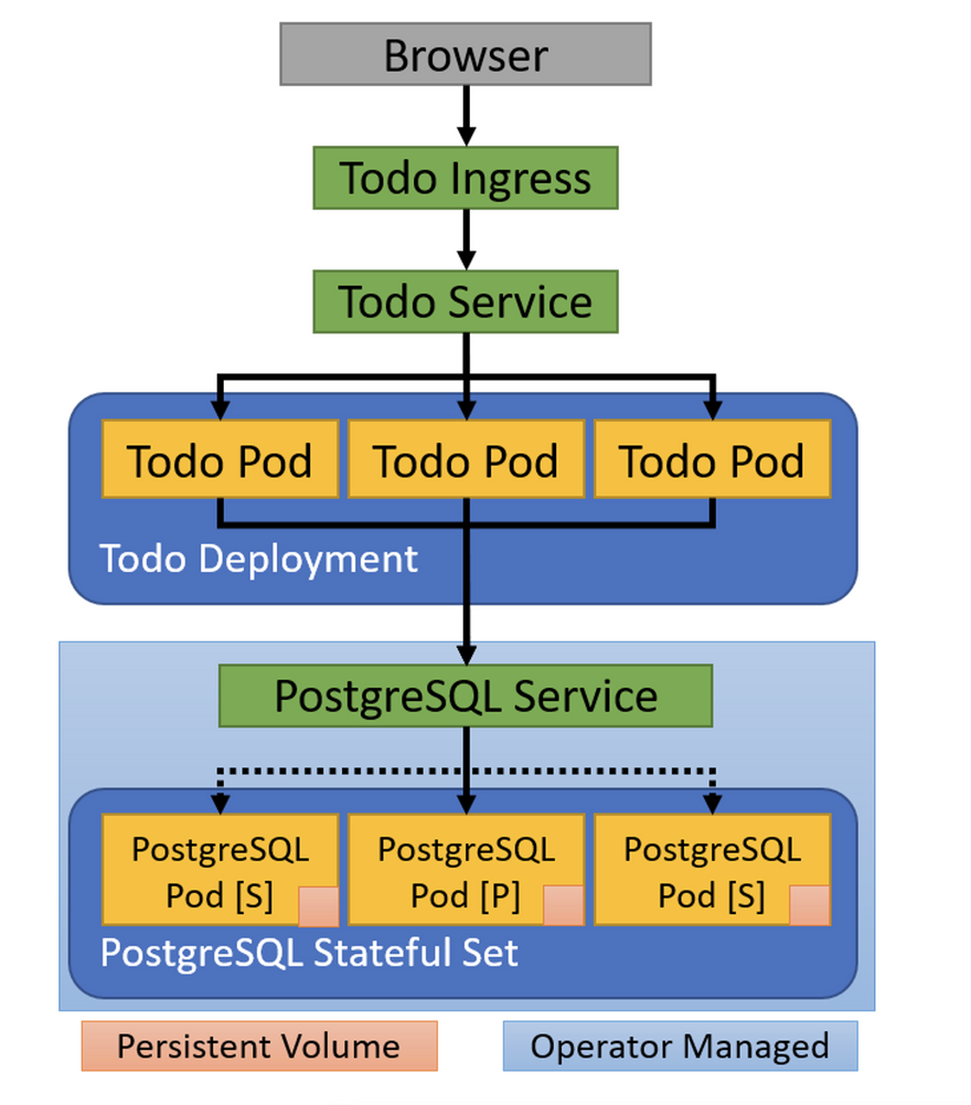 Postgres kubernetes. Persistent Volume.