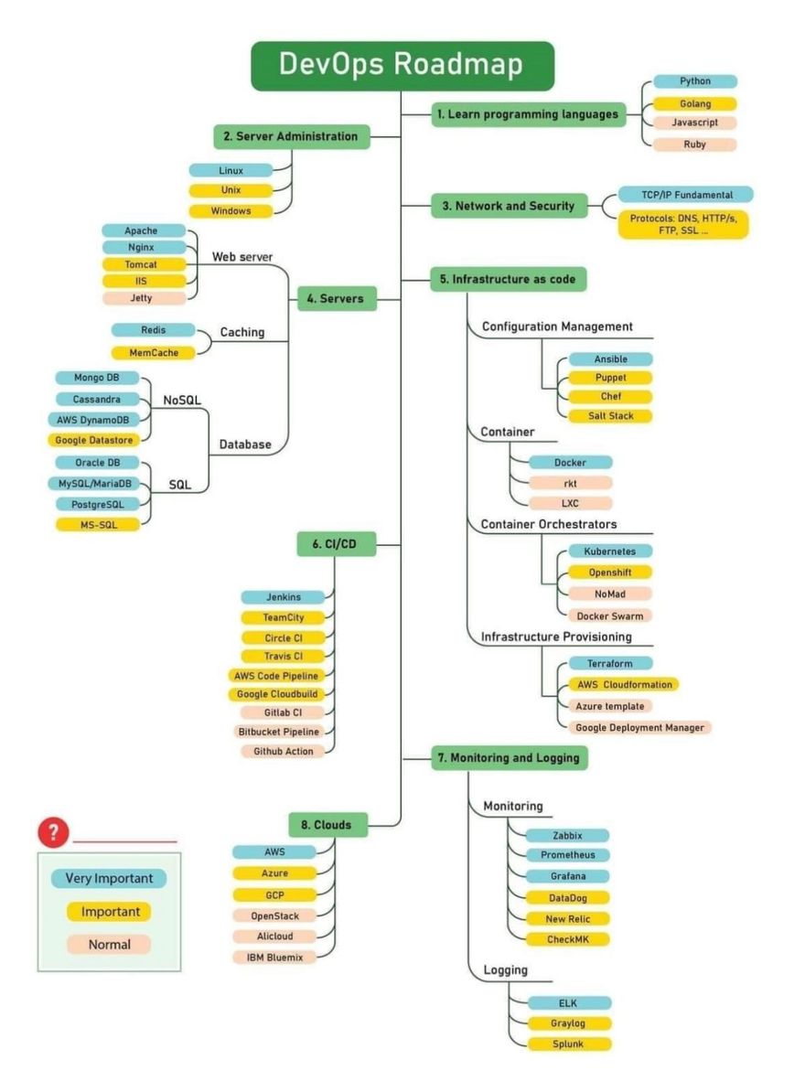 DevOps Roadmap With Tutorial 2022 Goglides Dev   D3BkeHBhci5qcGc