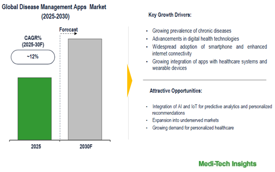 Cover image for Global Disease Management Apps Market: Smart Health Solutions and 12% CAGR Growth by 2030