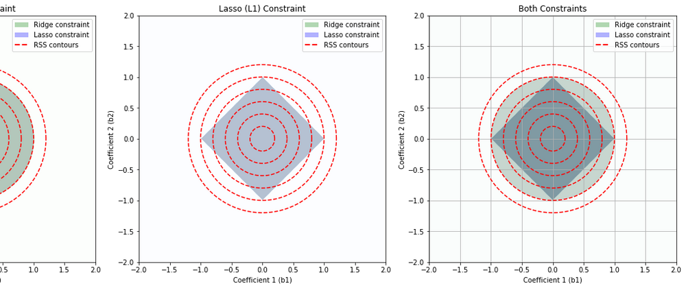 Cover image for What is Regularization on Machine Learning? Lasso vs Ridge Regression