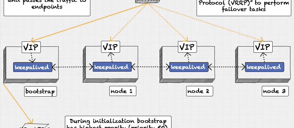 Cover image for Openshift-UPI: Keepalived to rescue failover